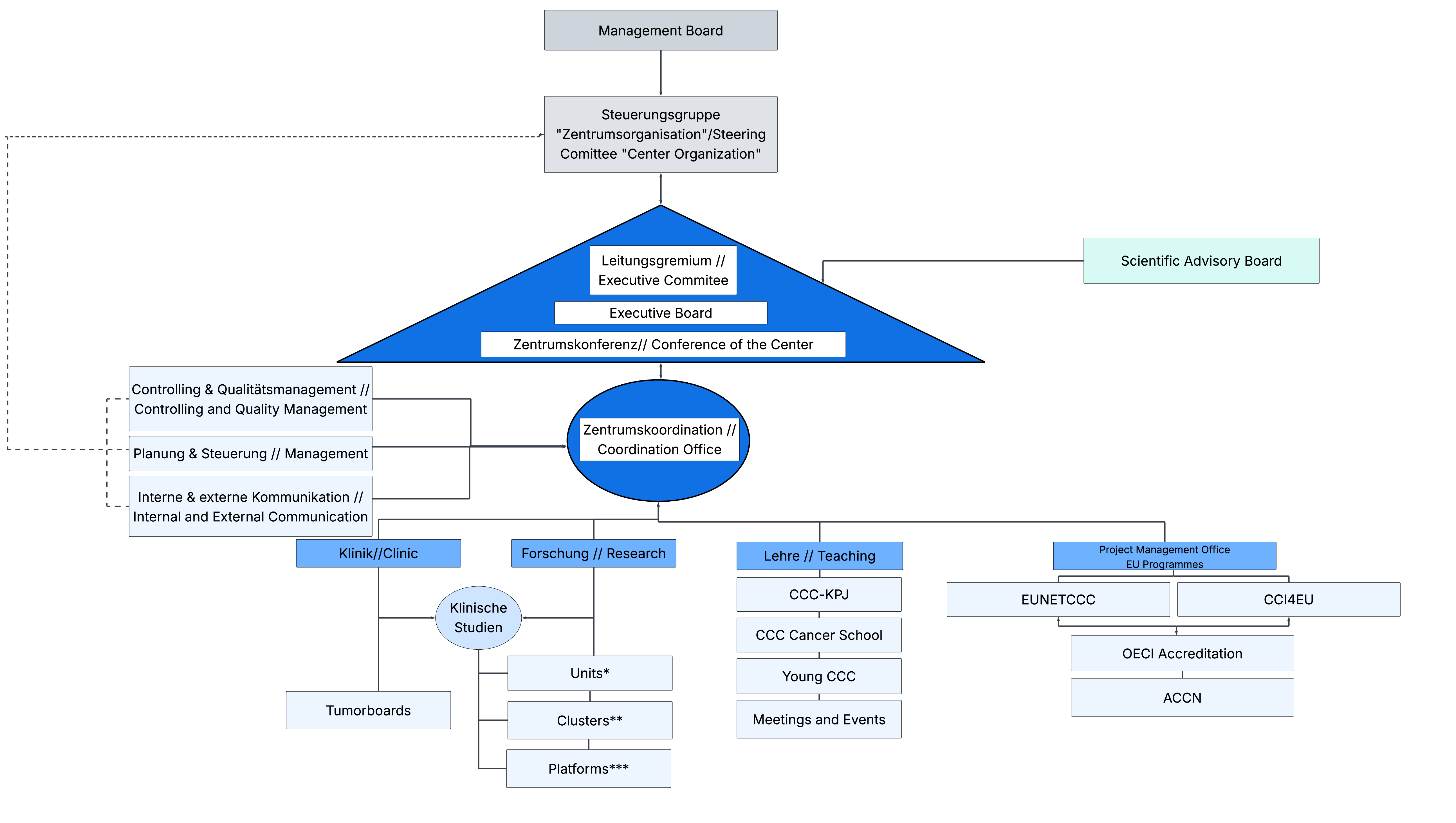 Organigramm CCC ©Charlotte Symmons